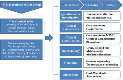 China Multi-Center Preschool Autism Project (CMPAP): Design and Methodologies to Identify Clinical Symptom Features and Biomarkers of Autism Spectrum Disorders